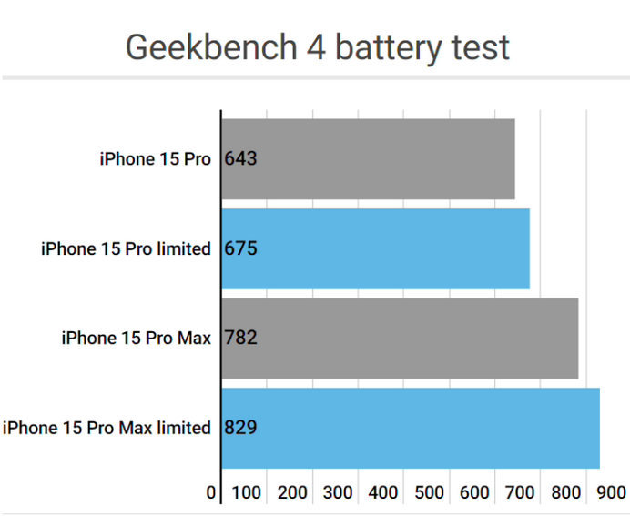 碾子山apple维修站iPhone15Pro的ProMotion高刷功能耗电吗