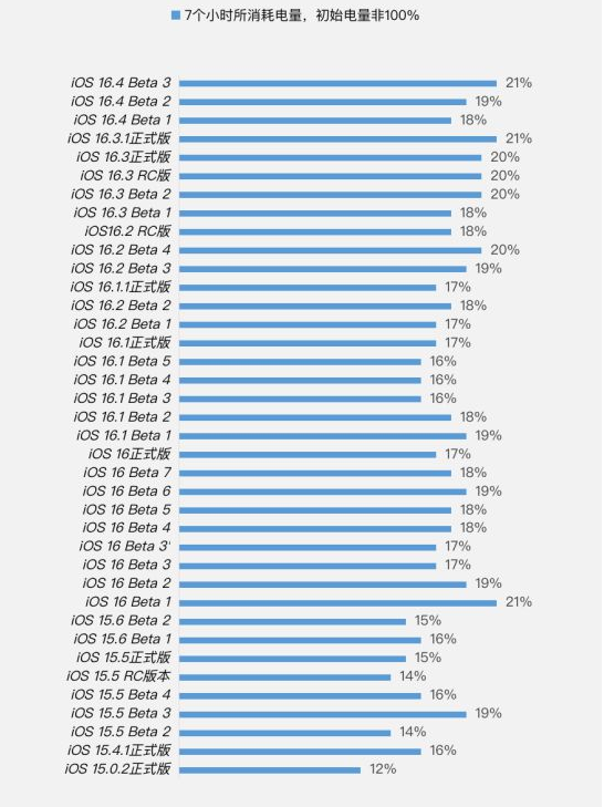 碾子山苹果手机维修分享iOS 16.4 Beta 3续航跑分等测试结果汇总 