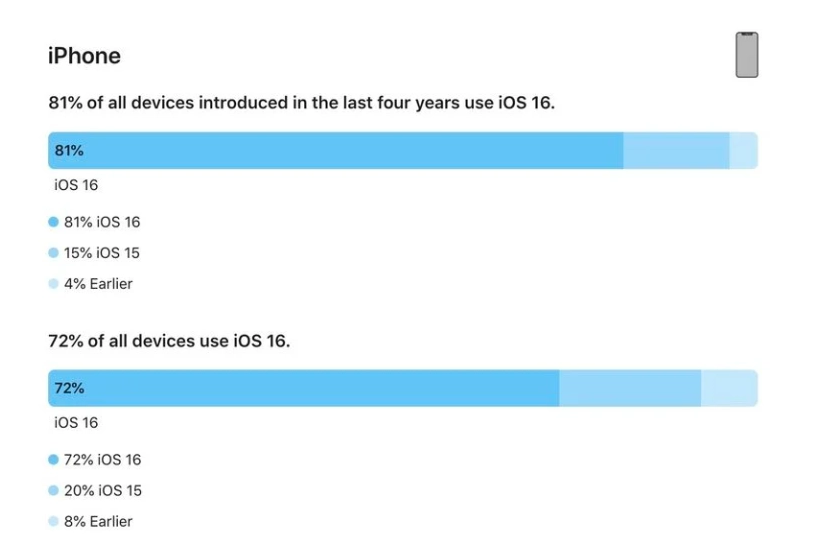 碾子山苹果手机维修分享iOS 16 / iPadOS 16 安装率 