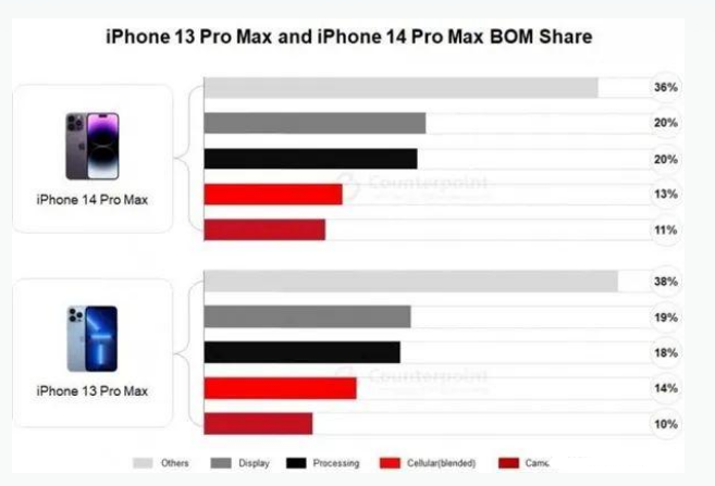 碾子山苹果手机维修分享iPhone 14 Pro的成本和利润 