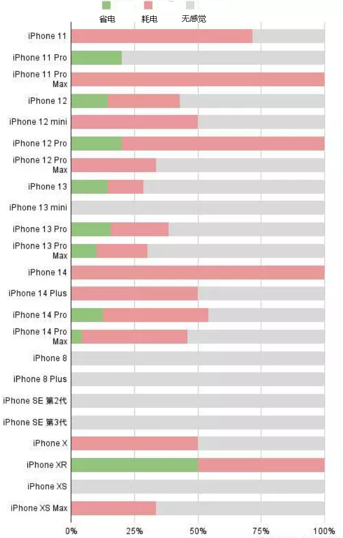 碾子山苹果手机维修分享iOS16.2太耗电怎么办？iOS16.2续航不好可以降级吗？ 