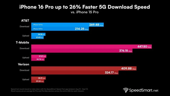 碾子山苹果手机维修分享iPhone 16 Pro 系列的 5G 速度 