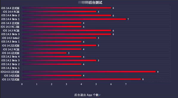 碾子山苹果手机维修分享iOS14.5beta1续航怎么样 